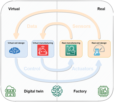 萬字長文詳解歐洲BATTERY2030+研發計劃 路線圖、研究方法與人工智能集成服務
