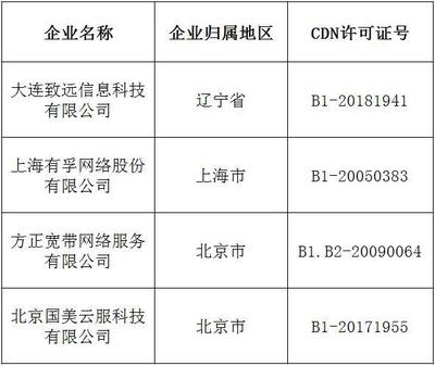 第14批CDN與云服務牌照出爐，獲雙牌照企業達57家，助力互聯網信息服務升級